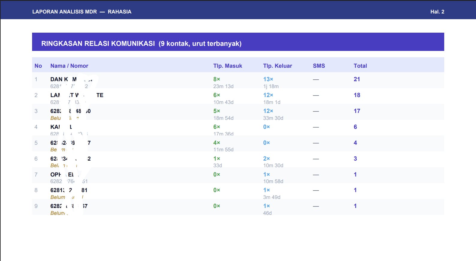 Tabel ringkasan relasi komunikasi — urut terbanyak